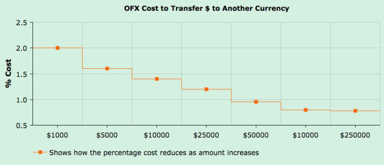 International Money Transfer Comparison (Real Deal) + 7 Best